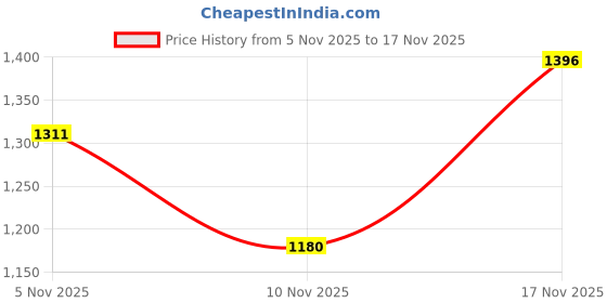 amazon.in sonata Poze Drop 6 Quartz Green Round Dial Men's Watch | Sheet Metal Strap Material | Watches for Man | Watches for Men Analog - SP70083SM01 sonata Price History Graph from 5 Nov 2025 to 17 Nov 2025