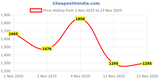 amazon.in sonata Poze Drop 6 Quartz Green Round Dial Men's Watch | SS Cut Edge Strap Material | Watches for Man | Watches for Men Analog - SP70033SM06 sonata Price History Graph from 1 Nov 2025 to 23 Nov 2025