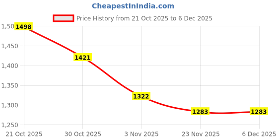 amazon.in Sonata Poze Drop 6 Quartz Gun Round Dial Men's Watch | SS Cut Edge Strap Material | Watches for Man | Watches for Men Analog - SP70033QM01 sonata Price History Graph from 21 Oct 2025 to 4 Dec 2025