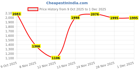 amazon.in Sonata Poze Drop 6 Quartz White Round Dial Women's Watch | Chain Strap Material | Watches for Women | Watches for Women Analog - SP80137YM01W sonata Price History Graph from 9 Oct 2025 to 30 Nov 2025