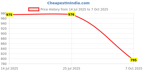 amazon.in Sonata Poze Quartz Analog Beige Dial Mesh Strap Watch for Women-SP80075KM04W sonata Price History Graph from 14 Jul 2025 to 7 Oct 2025