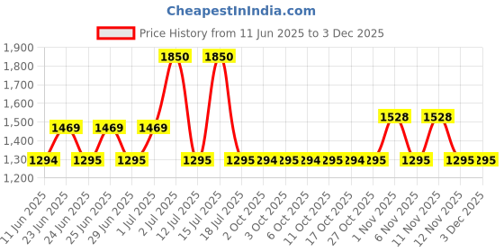 amazon.in sonata Poze Quartz Analog Beige Dial Metal Strap Watch for Women sonata Price History Graph from 11 Jun 2025 to 2 Dec 2025