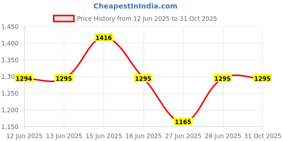 amazon.in sonata Poze Quartz Analog Beige Dial Metal Strap Watch for Women sonata Price History Graph from 12 Jun 2025 to 31 Oct 2025