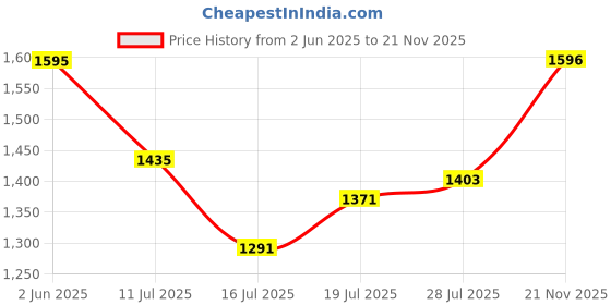 amazon.in sonata Poze Quartz Analog Black Dial Leather Strap Watch for Men sonata Price History Graph from 2 Jun 2025 to 21 Nov 2025