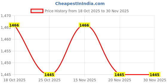 amazon.in Sonata Poze Quartz Analog Black Dial Metal Strap Watch for Men-SP70022NM01W sonata Price History Graph from 18 Oct 2025 to 30 Nov 2025