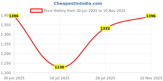 amazon.in sonata Poze Quartz Analog Black Dial Metal Strap Watch for Women sonata Price History Graph from 30 Jun 2025 to 10 Nov 2025