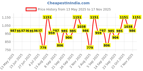 amazon.in Sonata Poze Quartz Analog Black Dial Metal Strap Watch for Women-SP80015KM01 sonata Price History Graph from 13 May 2025 to 17 Nov 2025