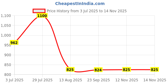 amazon.in Sonata Poze Quartz Analog Blue Dial Mesh Strap Watch for Men-SP70039SM01W sonata Price History Graph from 3 Jul 2025 to 12 Nov 2025