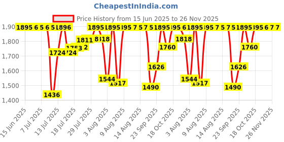 amazon.in sonata Poze Quartz Analog Blush Dial Metal Strap Watch for Women sonata Price History Graph from 15 Jun 2025 to 26 Nov 2025