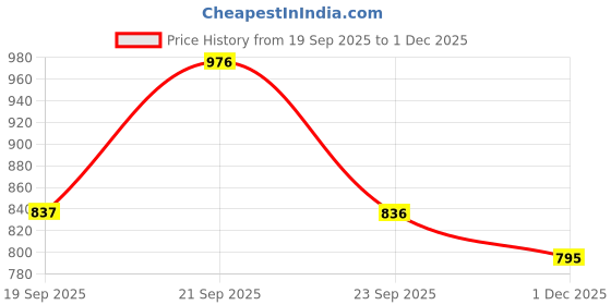 amazon.in Sonata Poze Quartz Analog Golden Dial Mesh Strap Watch for Women-SP80075BM01W sonata Price History Graph from 19 Sep 2025 to 1 Dec 2025