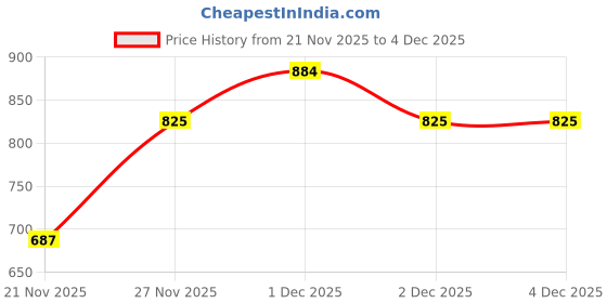 amazon.in Sonata Poze Quartz Analog Grey Dial Mesh Strap Watch for Men-SP70039KM05W sonata Price History Graph from 21 Nov 2025 to 4 Dec 2025
