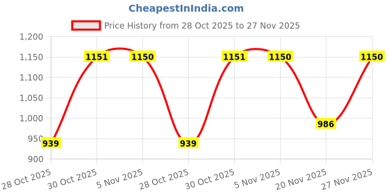 amazon.in Sonata Poze Quartz Analog Grey Dial Metal Strap Watch for Men-SP70006NM02 sonata Price History Graph from 28 Oct 2025 to 27 Nov 2025