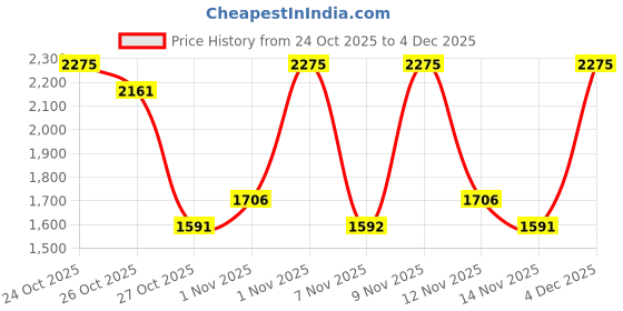 amazon.in Sonata Poze Quartz Analog Pink Dial Metal & Plastic Strap Watch for Women-SP80054KD01W sonata Price History Graph from 24 Oct 2025 to 4 Dec 2025
