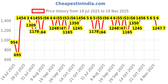 amazon.in sonata Poze Quartz Analog Pink Dial Metal Strap Watch for Women sonata Price History Graph from 19 Jul 2025 to 18 Nov 2025