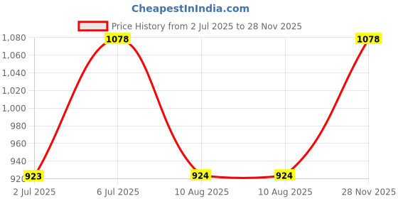 amazon.in Sonata Poze Quartz Analog Rose Gold Dial Metal Strap Watch for Women-SP80015QM01 sonata Price History Graph from 2 Jul 2025 to 28 Nov 2025
