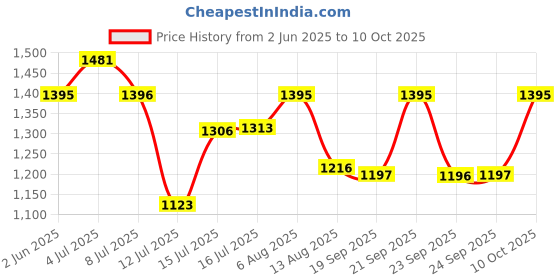 amazon.in sonata Poze Quartz Analog Silver Dial Metal Strap Watch for Men sonata Price History Graph from 2 Jun 2025 to 10 Oct 2025