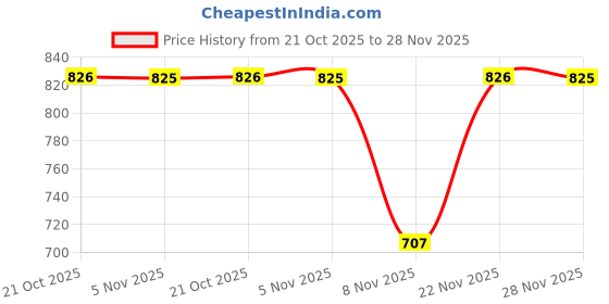 amazon.in Sonata Poze Quartz Analog Silver dial Metal Strap Watch for Men-SP70007SM01 sonata Price History Graph from 21 Oct 2025 to 27 Nov 2025