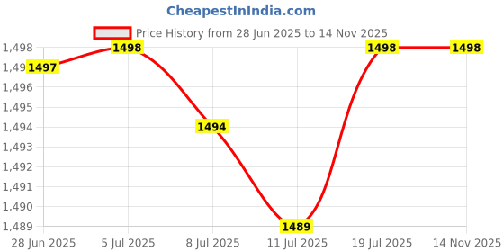 amazon.in Sonata Poze Quartz Black Dial Black Metal Strap for Men-SP70048NM01W sonata Price History Graph from 28 Jun 2025 to 14 Nov 2025