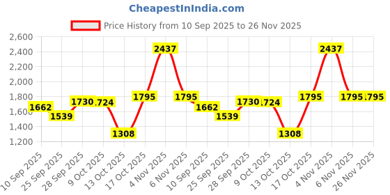 amazon.in Sonata Poze Quartz Black Dial Black+Rose Gold Metal Strap Analog Watch for Women-SP80076KD02WF sonata Price History Graph from 10 Sep 2025 to 26 Nov 2025
