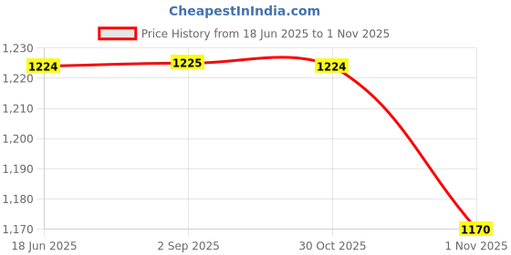 amazon.in Sonata Poze Quartz Black Dial Silver Metal Strap for Men-SP70045SM01W sonata Price History Graph from 18 Jun 2025 to 30 Oct 2025