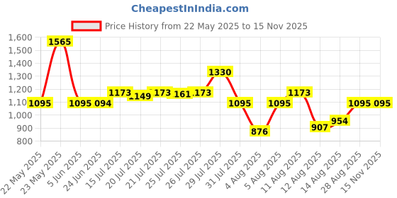 amazon.in Sonata Poze Quartz Pink MOP Dial Pink Leather Strap for Women-SP80084SL01W sonata Price History Graph from 22 May 2025 to 15 Nov 2025