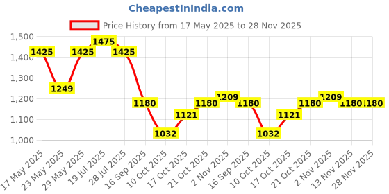 amazon.in sonata Quartz Analog Black Dial Leather Strap Watch for Women-NS8069YL01 sonata Price History Graph from 17 May 2025 to 28 Nov 2025