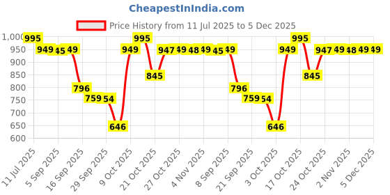 amazon.in sonata Quartz Analog Black Dial Stainless Steel Strap Watch for Men-NS77082SM01 sonata Price History Graph from 11 Jul 2025 to 5 Dec 2025
