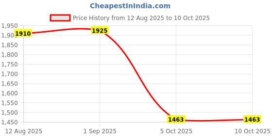 amazon.in Sonata Quartz Analog Black Dial Watch for Men-NS77105KM01/NT77105KM01 sonata Price History Graph from 12 Aug 2025 to 5 Oct 2025