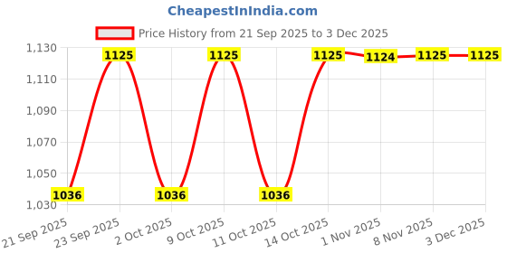 amazon.in sonata Quartz Analog Champagne Dial Leather Strap Watch for Women-NS8919YL04 sonata Price History Graph from 21 Sep 2025 to 1 Dec 2025