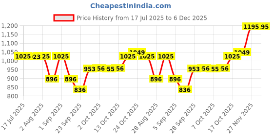 amazon.in sonata Quartz Analog Champagne Dial Stainless Steel Strap Watch for Women-NS8925YM02W/NT8925YM02W sonata Price History Graph from 17 Jul 2025 to 5 Dec 2025