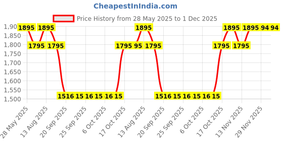 amazon.in sonata Quartz Analog Green Dial Silver Stainless Steel Strap Watch for Men sonata Price History Graph from 28 May 2025 to 29 Nov 2025