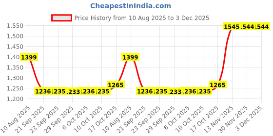 amazon.in sonata Quartz Analog Grey Dial Stainless Steel Strap Watch for Men-NS77083YM04W/NT77083YM04W sonata Price History Graph from 10 Aug 2025 to 2 Dec 2025