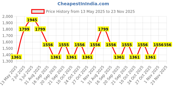 amazon.in sonata Quartz Analog Leather Strap Watch for Men-NS7144SL01/NT7144SL01 sonata Price History Graph from 13 May 2025 to 23 Nov 2025