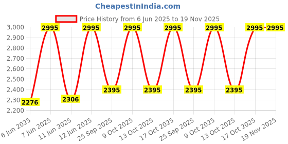 amazon.in sonata Quartz Analog Mother of Pearl Dial Two Toned Stainless Steel Strap Watch for Women sonata Price History Graph from 6 Jun 2025 to 19 Nov 2025