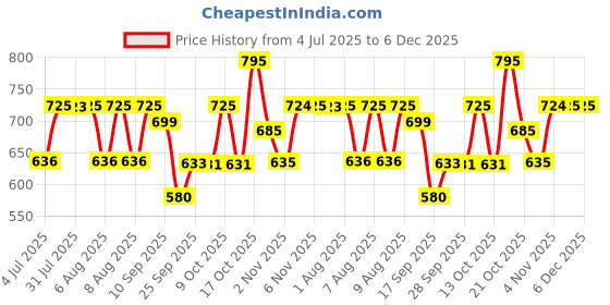amazon.in sonata Quartz Analog Pink Dial Leather Strap Watch for Women-NS8976SL03W/NT8976SL03W sonata Price History Graph from 4 Jul 2025 to 6 Dec 2025