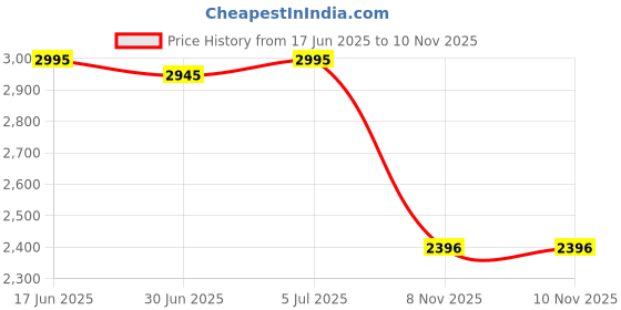 amazon.in sonata Quartz Analog Silver Dial Leather Strap Watch for Couple-NS7710587041SL01P sonata Price History Graph from 17 Jun 2025 to 8 Nov 2025