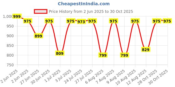 amazon.in sonata Quartz Analog Silver Dial Metal Strap Watch for Women-NS8976YM07W sonata Price History Graph from 2 Jun 2025 to 30 Oct 2025