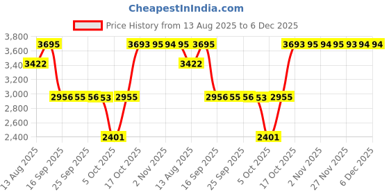 amazon.in sonata Quartz Analog Silver Dial Stainless Steel Strap Watch for Couple-NS71258114BM01P sonata Price History Graph from 13 Aug 2025 to 5 Dec 2025