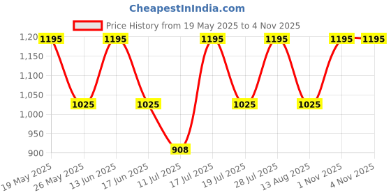 amazon.in sonata Quartz Analog Silver Dial Stainless Steel Strap Watch for Women-NS8100SM03 sonata Price History Graph from 19 May 2025 to 4 Nov 2025