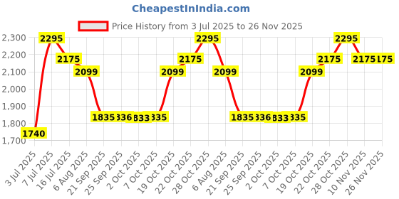 amazon.in sonata Quartz Analog Stainless Steel Strap Watch for Men-NS7144NM01 sonata Price History Graph from 3 Jul 2025 to 25 Nov 2025