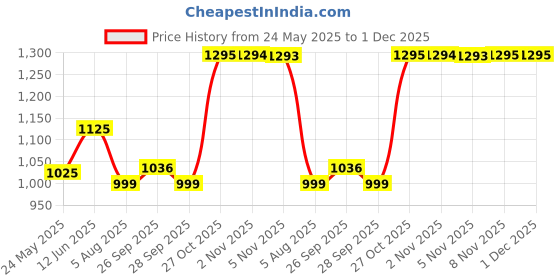 amazon.in sonata Quartz Analog White Dial Leather Strap Watch for Women-NS8060YL01 sonata Price History Graph from 24 May 2025 to 1 Dec 2025