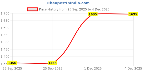 amazon.in sonata Quartz Analog White Dial Metal Strap Watch for Women-NS8048YM01 sonata Price History Graph from 25 Sep 2025 to 4 Dec 2025
