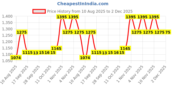 amazon.in sonata Quartz Analog White Dial Stainless Steel Strap Watch for Women-NS8085YM02 sonata Price History Graph from 10 Aug 2025 to 1 Dec 2025