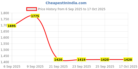 amazon.in sonata Quartz Analog with Date Champagne Dial Watch for Men-NS77105YM03 sonata Price History Graph from 6 Sep 2025 to 16 Oct 2025