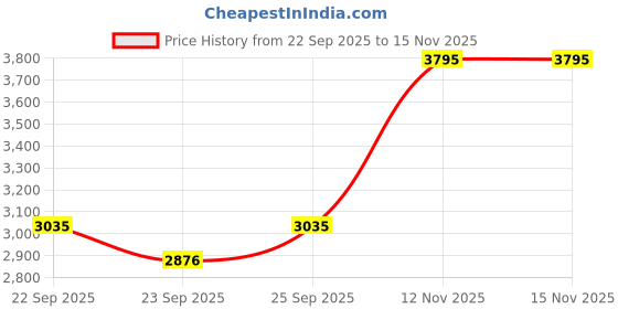 amazon.in sonata Quartz Analog with Day and Date Golden Dial Stainless Steel Strap Watch for Couple-NS70078083YM02P sonata Price History Graph from 22 Sep 2025 to 12 Nov 2025