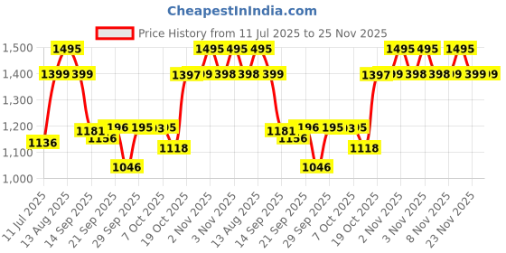 amazon.in sonata SF Digital Dial Blue Plastic Strap Watch for Men-NS77034PP03 sonata Price History Graph from 11 Jul 2025 to 25 Nov 2025