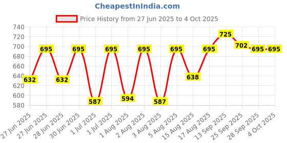 amazon.in sonata SF Digital Dial Plastic Strap Watch for Men-NS77073PP02/NT77073PP02 sonata Price History Graph from 27 Jun 2025 to 4 Oct 2025