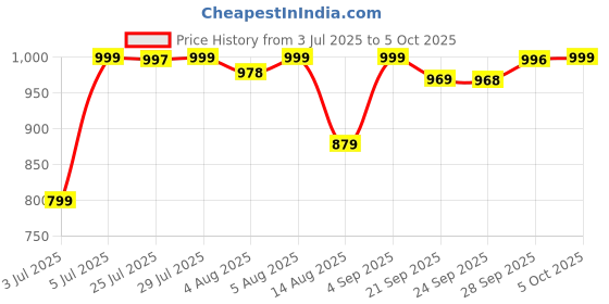 amazon.in sonata SF Hexa Digital Dial Unisex Watch with Polyurethane Strap-77122PP02 sonata Price History Graph from 3 Jul 2025 to 5 Oct 2025