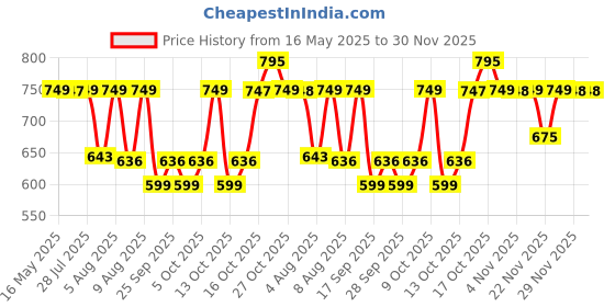 amazon.in sonata SF Quartz Analog Pink Dial Plastic Strap Watch for Women-NR8992PP03 sonata Price History Graph from 16 May 2025 to 30 Nov 2025