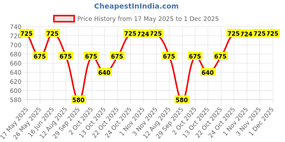 amazon.in sonata SF Sporty Grey Dial Polyurethane Strap Watch for Men-7930PP24W/NT7930PP24W sonata Price History Graph from 17 May 2025 to 30 Nov 2025